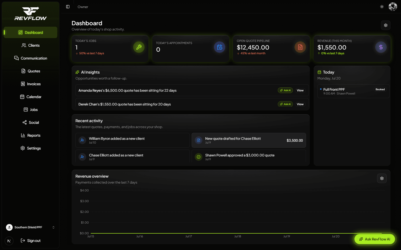 RevFlow dashboard showing today's jobs, revenue, and AI insights