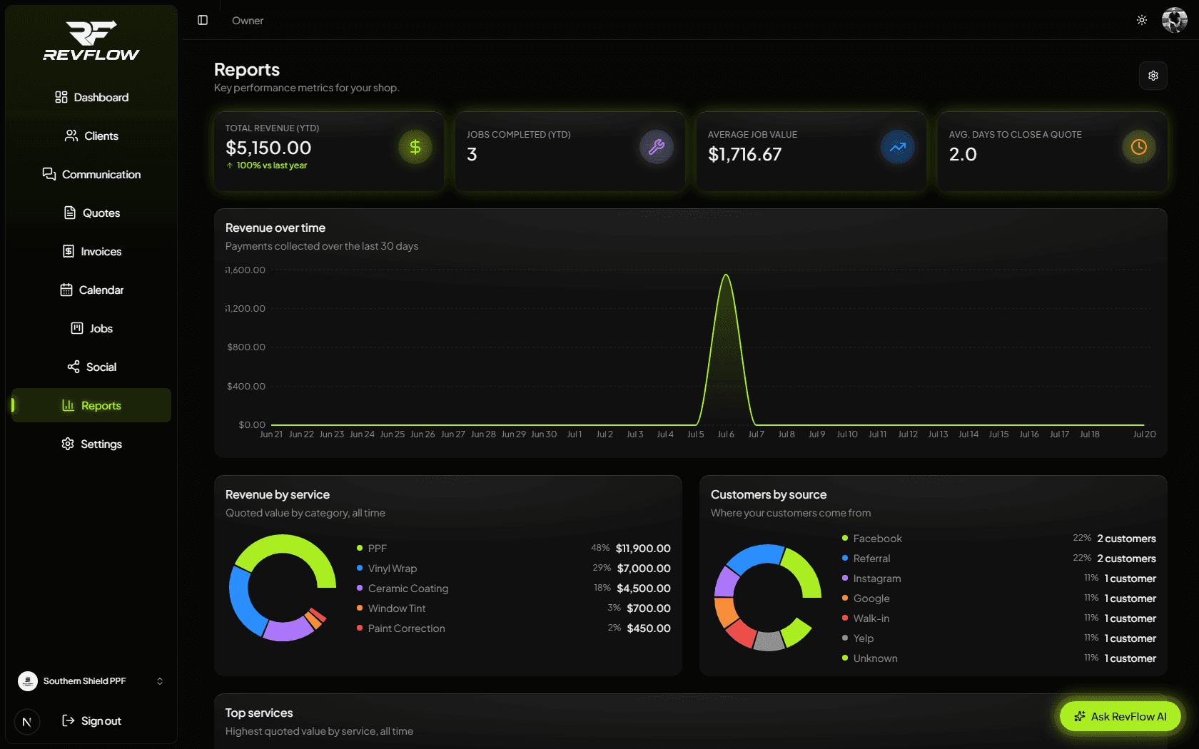 RevFlow reports showing revenue over time and revenue by service